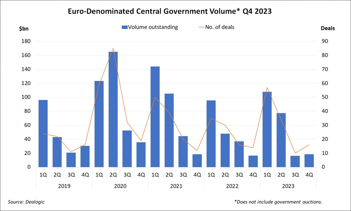 Euro-Denominated Central Government Volume Q4 2023