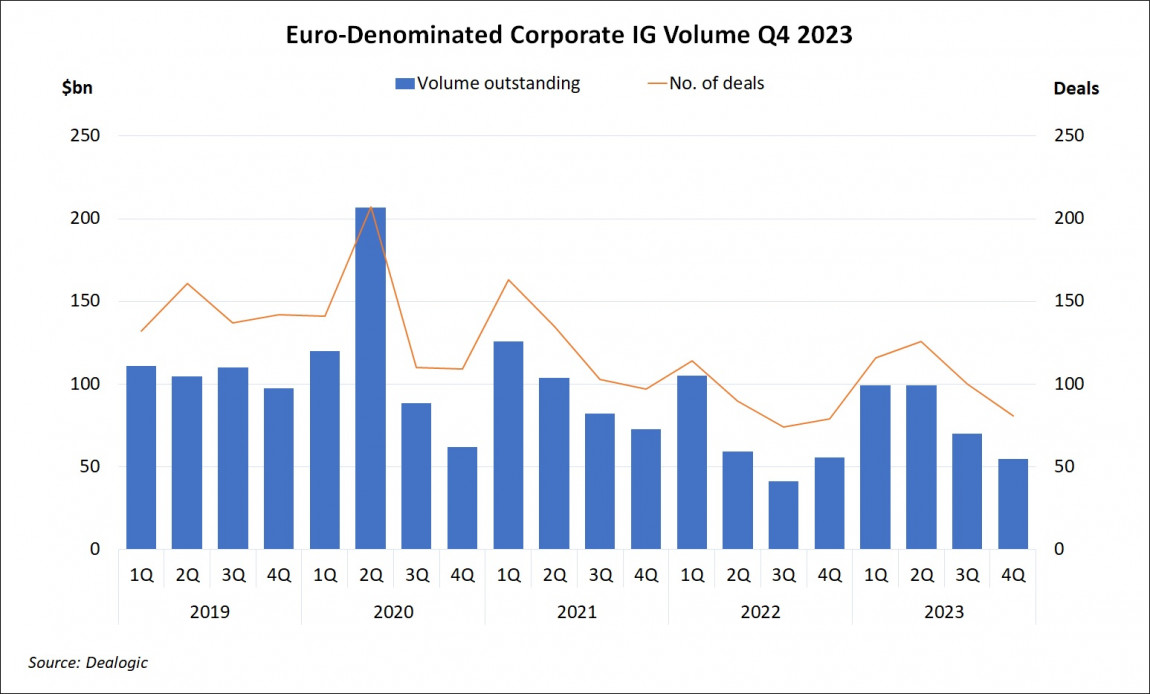 Euro-Denominated Corporate IG Volume Q4 2023