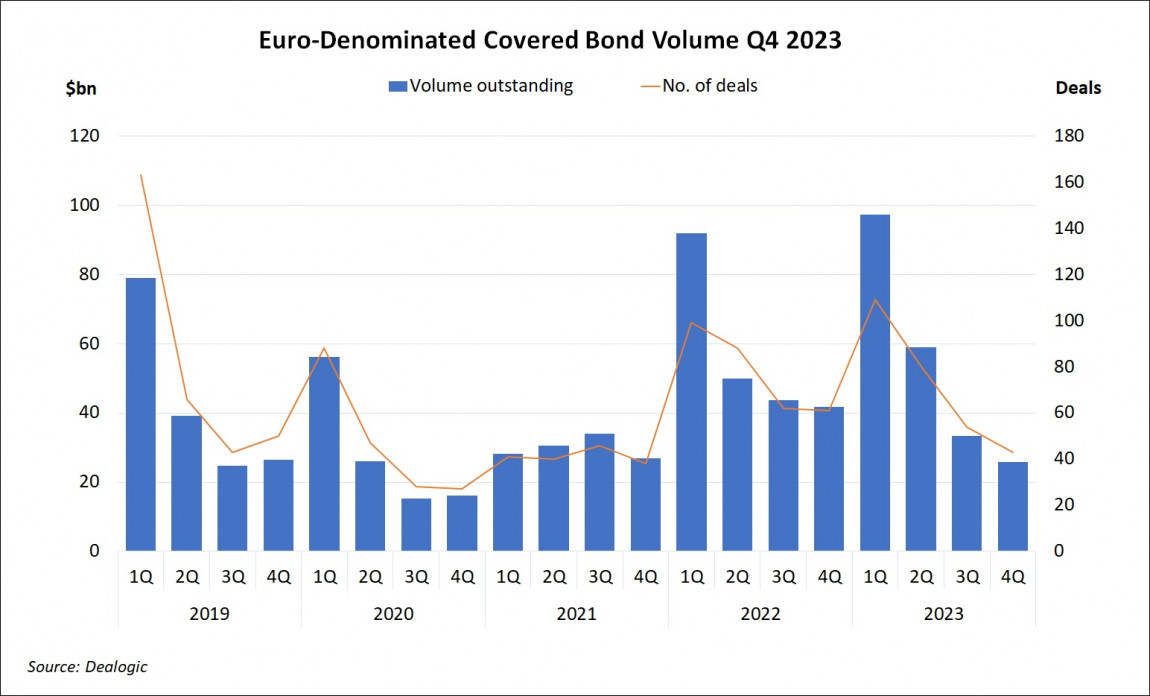 Euro-Denominated Covered Bond Volume Q4 2023