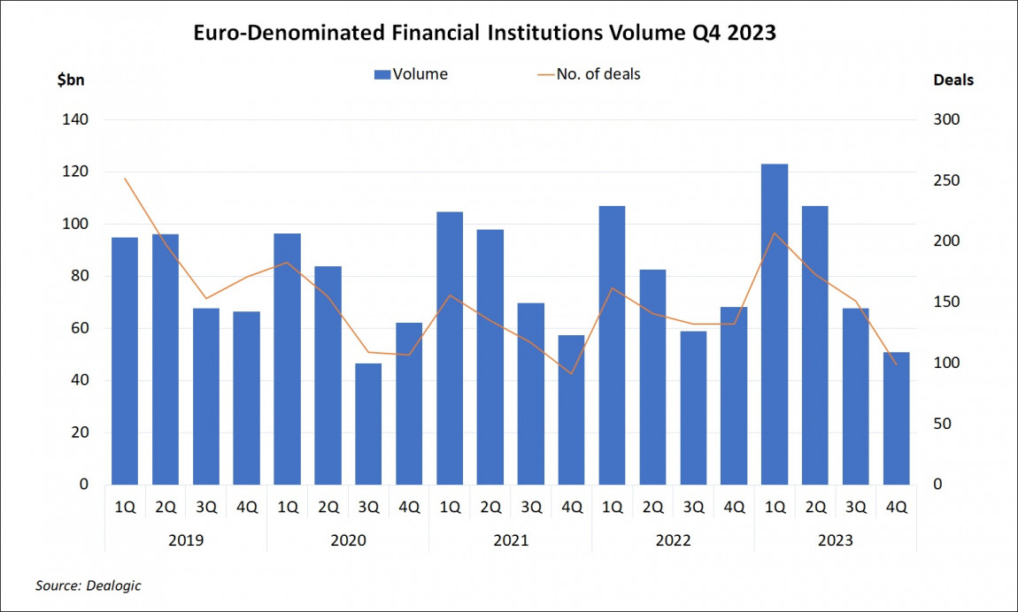 Euro-Denominated Financial Institutions Volume Q4 2023