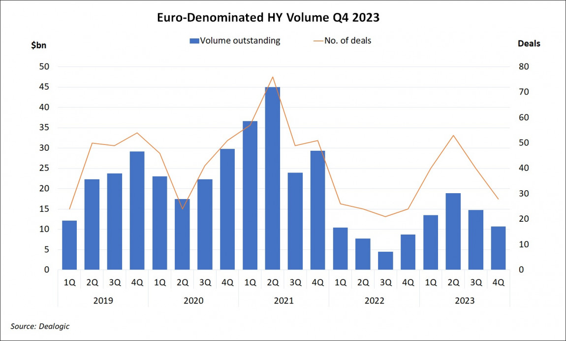Euro-Denominated High Yield Volume Q4 2023