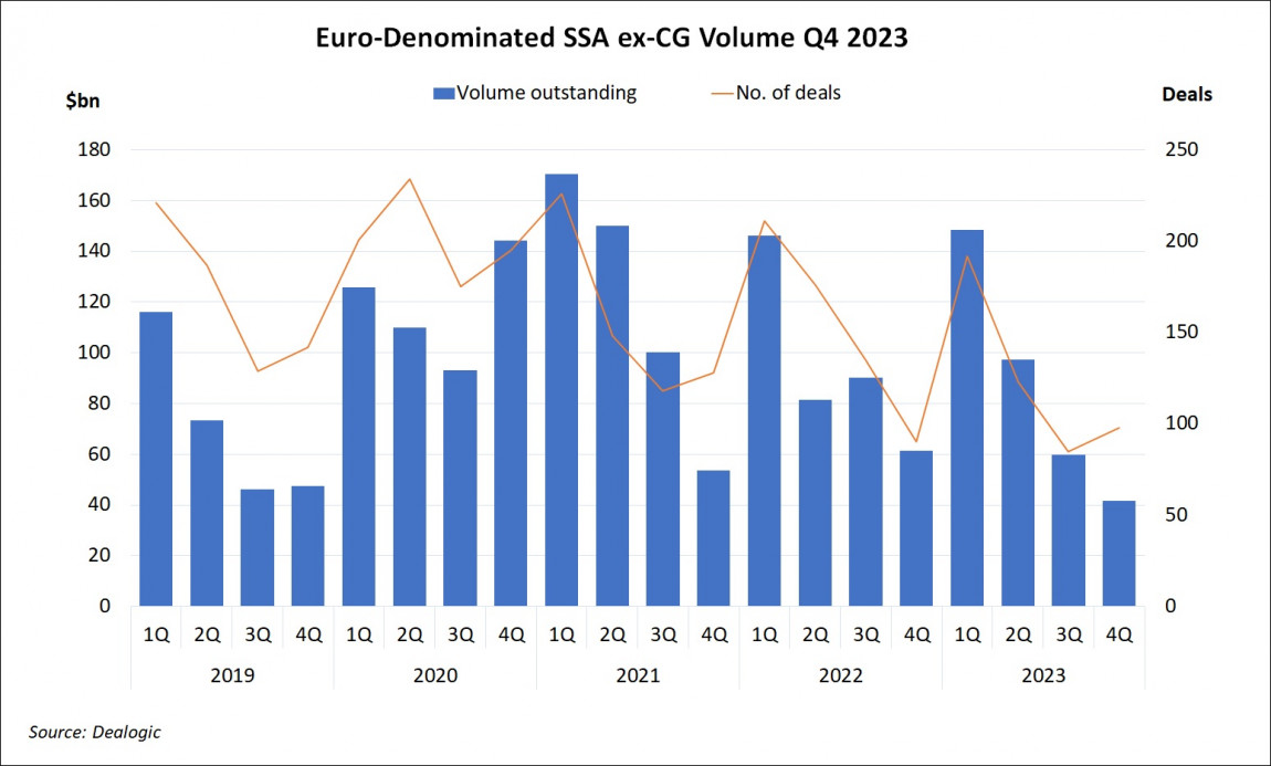 Euro-Denominated SSA ex-CG Volume Q4 2023