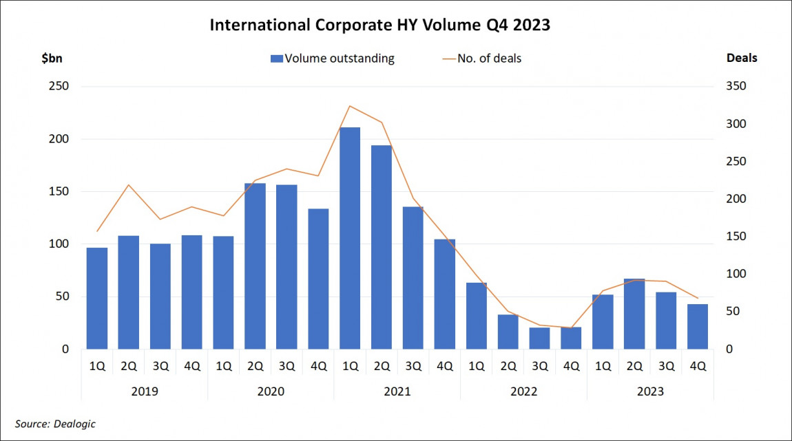 International Corporate High Yield Volume Q4 2023