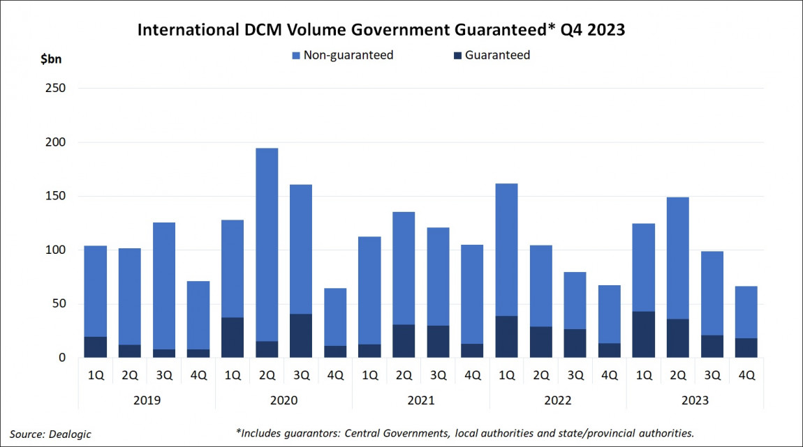 International DCM Volume Government Guaranteed Q4 2023