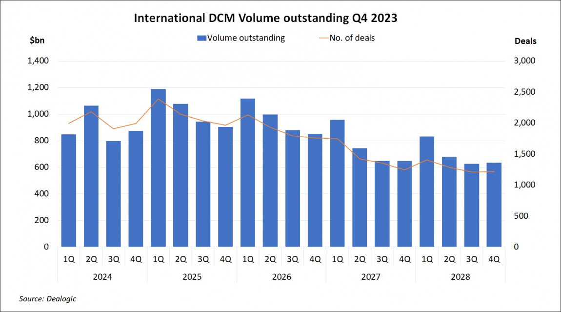 International DCM Volume Outstanding Q4 2023