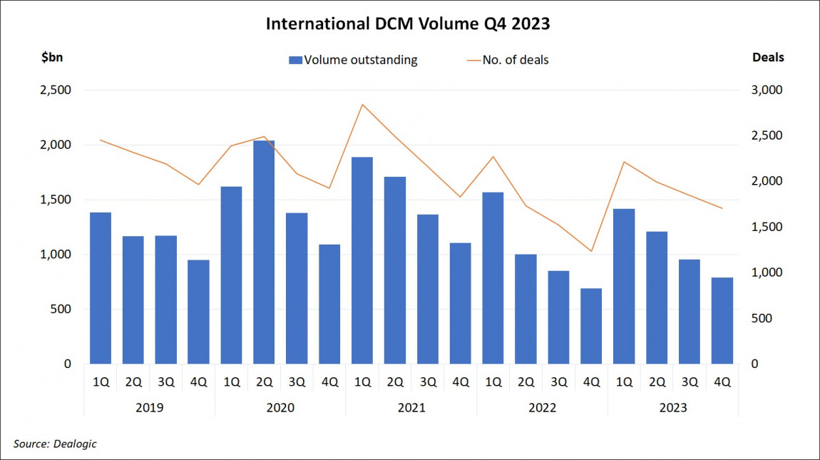 International DCM Volume Q4 2023