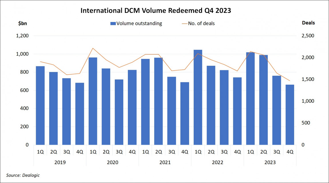 International DCM Volume Redeemed Q4 2023