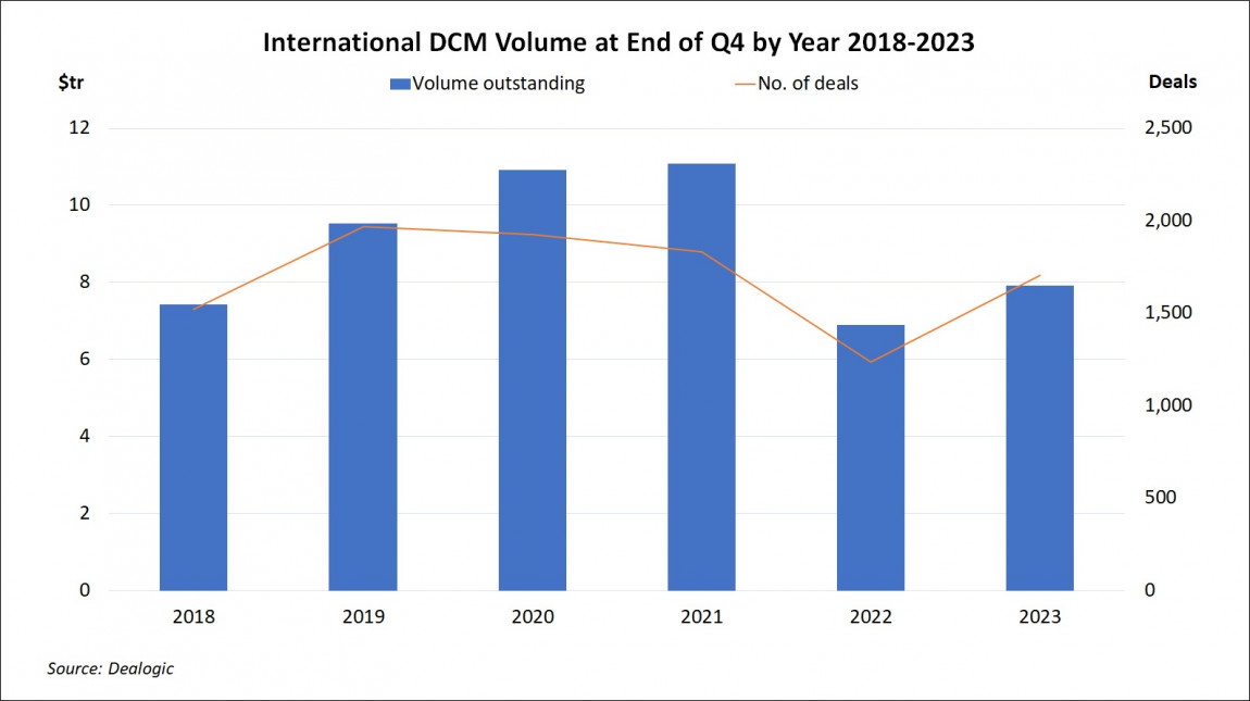 International DCM Volume at End of Quarter by Year Q4 2023