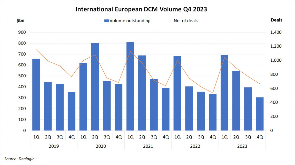 International European DCM Volume Q4 2023